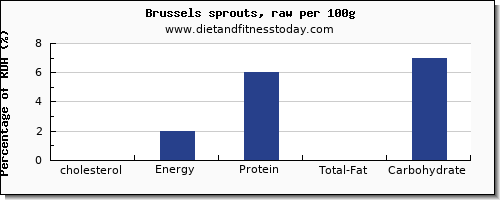 cholesterol and nutrition facts in brussel sprouts per 100g